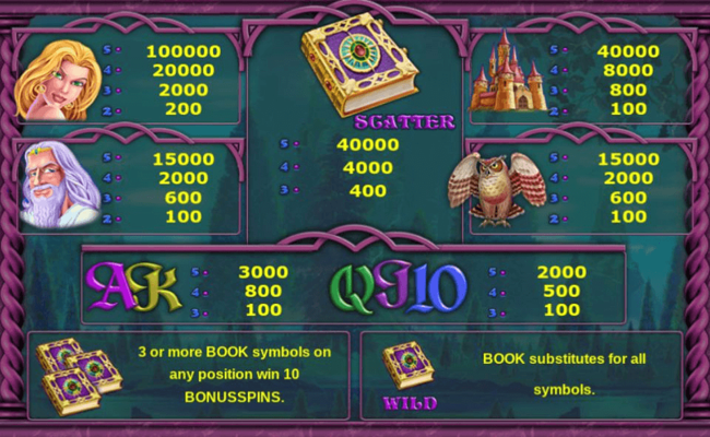 book of fortune paytable