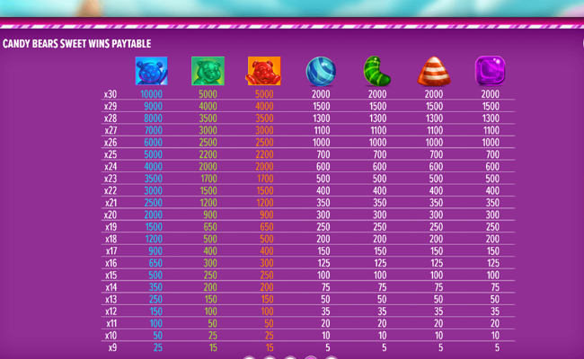 candy bears sweet wins paytable