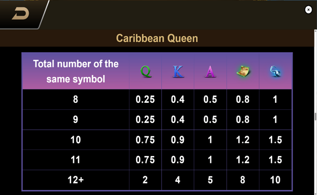 caribbean queen paytable 3