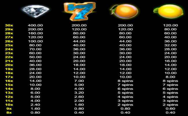 cluster mania paytable 1