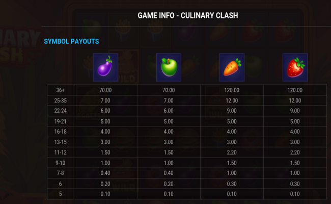 culinary clash paytable 2
