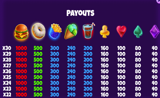 diner dash delights paytable 1