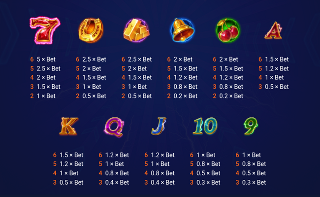 energy true blitz paytable