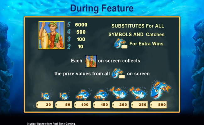 fishin frenzy paytable