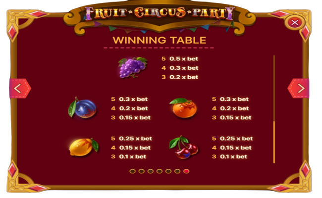 fruit circus party paytable 3
