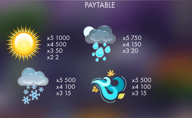 genesis gaming todays weather paytable