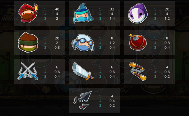 legend of the five ninjas paytable