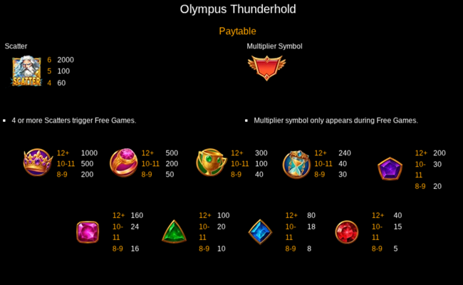 olympus thunderhold paytable