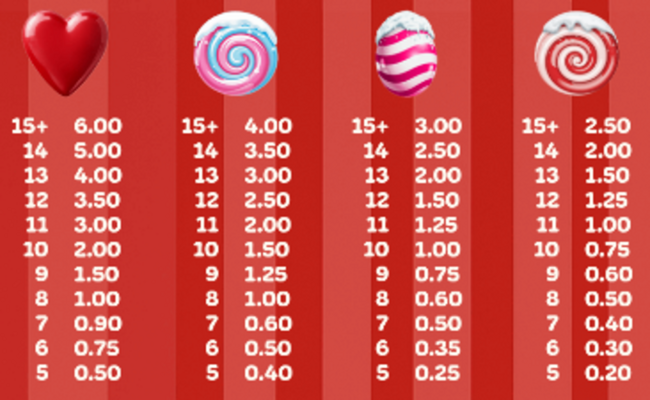 sugar love christmas candies paytable 1
