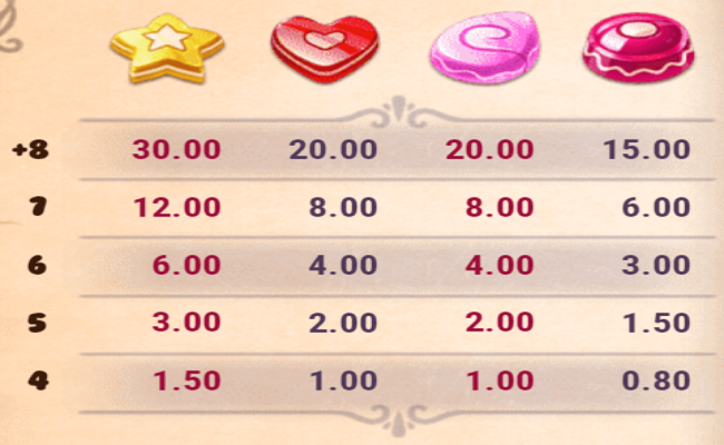 sweet alchemy paytable 1