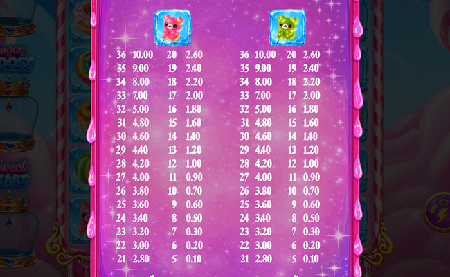 sweet big box bonanza paytable 3