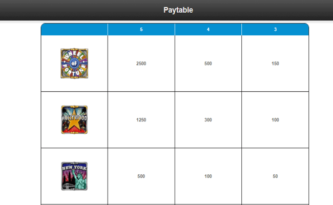 wheel of fortune on tour paytable