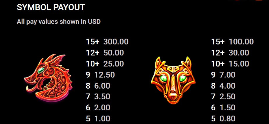 Odins Riches Online Slots Game Paytable