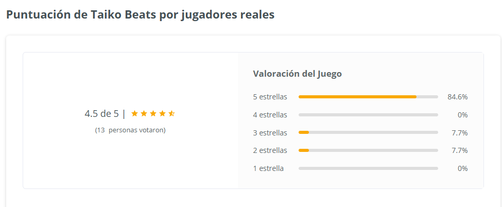 Punctuacion de Taiko Beats por jugadores