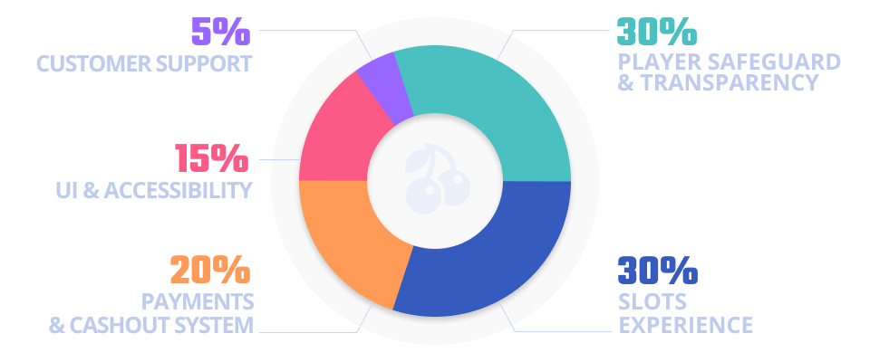 casino review methodology pie chart