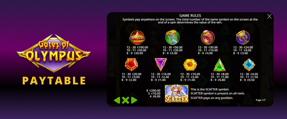 Gates of Olympus Paytable