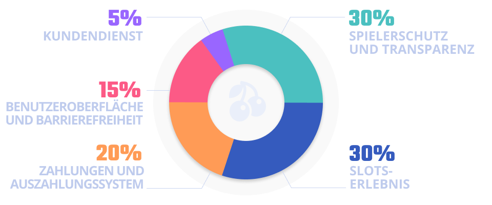 Kuchen-Diagramm zur Methodik der Casino-Bewertung