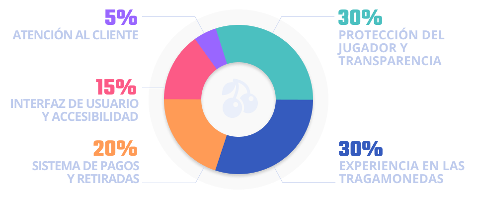 gráfico circular sobre la metodología de revisión de casinos