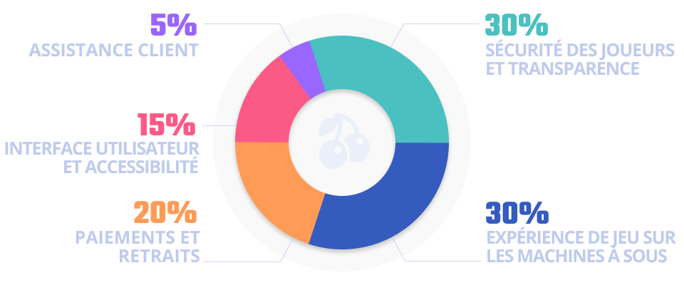 graphique circulaire illustrant la méthodologie d'évaluation des casinos